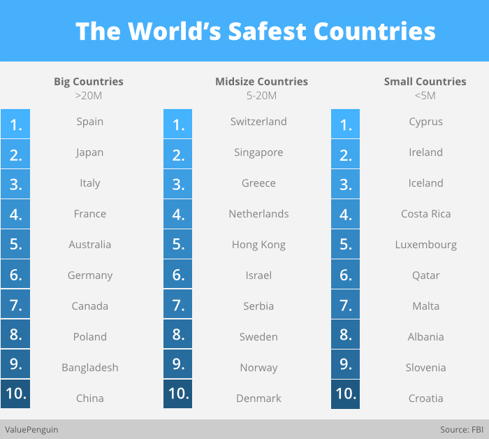 World Safest Countries Cyprus